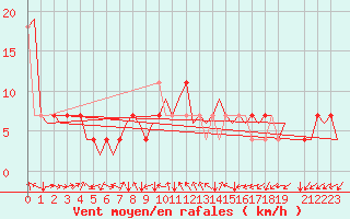 Courbe de la force du vent pour Neuburg / Donau