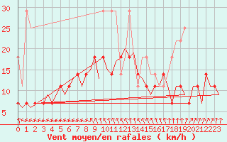 Courbe de la force du vent pour Oostende (Be)