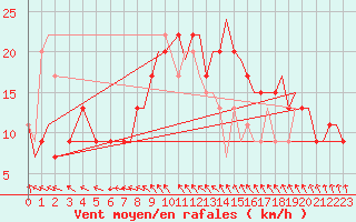 Courbe de la force du vent pour Bournemouth (UK)