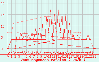Courbe de la force du vent pour Arad