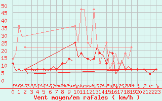 Courbe de la force du vent pour Augsburg