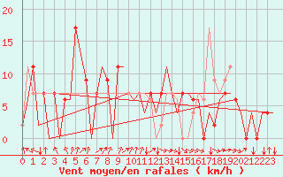 Courbe de la force du vent pour Asturias / Aviles