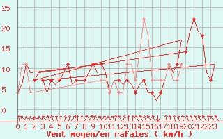 Courbe de la force du vent pour Niederstetten