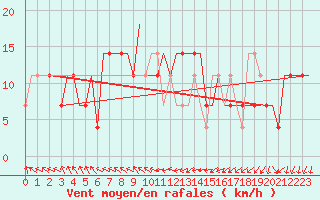 Courbe de la force du vent pour Minsk