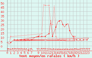 Courbe de la force du vent pour Hohn