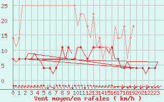 Courbe de la force du vent pour Muenster / Osnabrueck