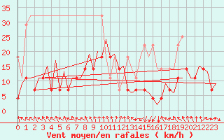 Courbe de la force du vent pour Leipzig-Schkeuditz