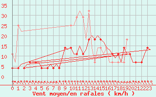 Courbe de la force du vent pour Oostende (Be)