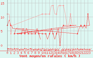 Courbe de la force du vent pour Augsburg