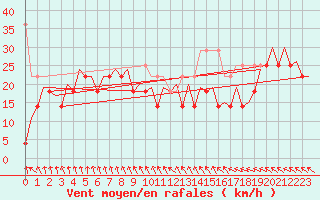 Courbe de la force du vent pour Platform K14-fa-1c Sea