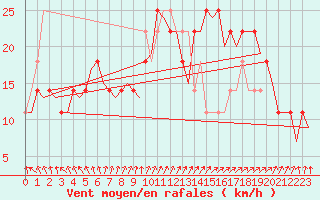 Courbe de la force du vent pour Celle