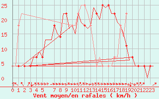 Courbe de la force du vent pour Holzdorf