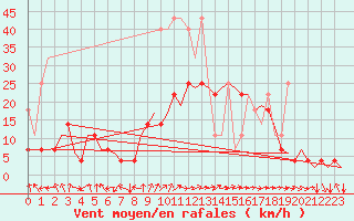 Courbe de la force du vent pour Saarbruecken / Ensheim