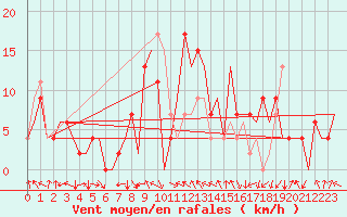 Courbe de la force du vent pour Pamplona (Esp)