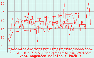 Courbe de la force du vent pour Pamplona (Esp)