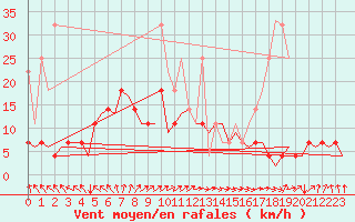 Courbe de la force du vent pour Rotterdam Airport Zestienhoven