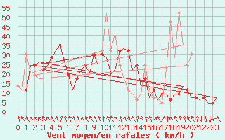 Courbe de la force du vent pour Pamplona (Esp)