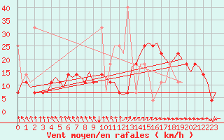 Courbe de la force du vent pour Alesund / Vigra