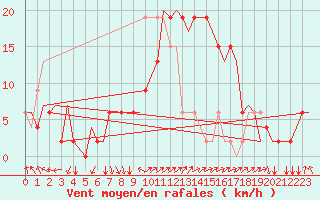 Courbe de la force du vent pour Roma / Ciampino