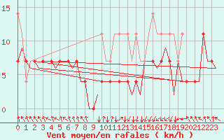 Courbe de la force du vent pour Augsburg