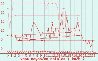 Courbe de la force du vent pour Augsburg