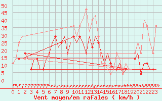 Courbe de la force du vent pour Minsk