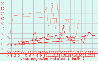 Courbe de la force du vent pour Zurich-Kloten