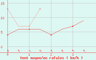 Courbe de la force du vent pour Brize Norton