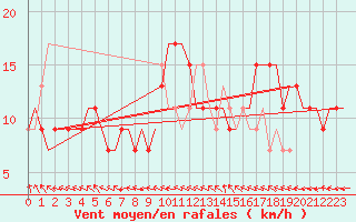 Courbe de la force du vent pour Valladolid / Villanubla