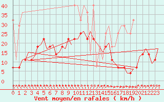Courbe de la force du vent pour Amsterdam Airport Schiphol