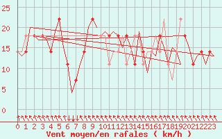 Courbe de la force du vent pour Salzburg-Flughafen