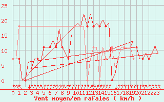 Courbe de la force du vent pour Stockholm / Bromma