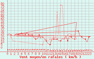 Courbe de la force du vent pour Salzburg-Flughafen