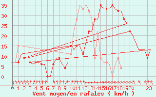 Courbe de la force du vent pour Habib Bourguiba
