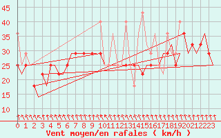 Courbe de la force du vent pour Saransk