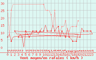 Courbe de la force du vent pour Leipzig-Schkeuditz