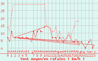 Courbe de la force du vent pour Bremen