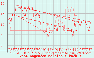 Courbe de la force du vent pour Salzburg-Flughafen