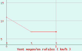 Courbe de la force du vent pour Skelleftea Airport