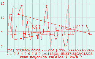 Courbe de la force du vent pour Fritzlar