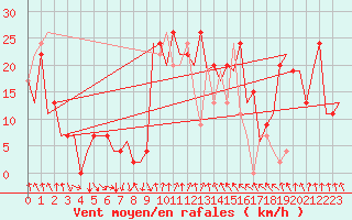 Courbe de la force du vent pour Pamplona (Esp)