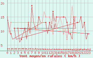 Courbe de la force du vent pour Reus (Esp)