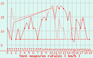 Courbe de la force du vent pour Ben-Gurion International Airport
