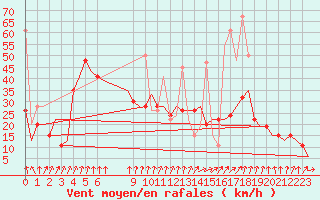 Courbe de la force du vent pour Istanbul / Ataturk