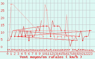 Courbe de la force du vent pour Minsk