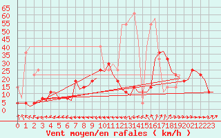 Courbe de la force du vent pour Gilze-Rijen