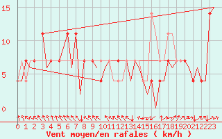 Courbe de la force du vent pour Noervenich