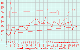 Courbe de la force du vent pour Ronneby