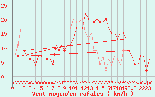 Courbe de la force du vent pour Cagliari / Elmas