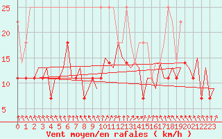 Courbe de la force du vent pour Bonn (All)